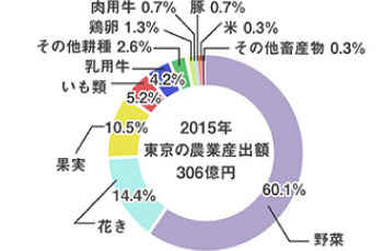 東京の農業産出額っていくらくらいなの?