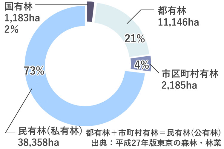 東京の森林って誰のものなの?