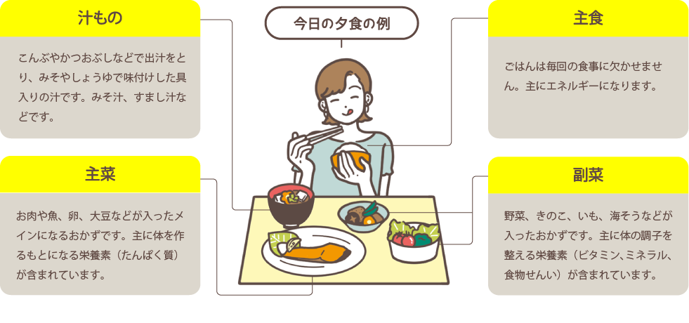 今日の夕食の例
